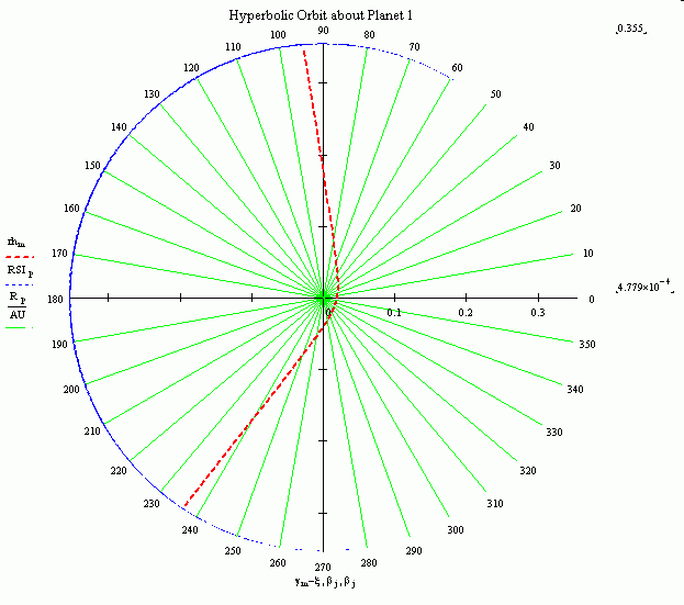 Gravitational Assist