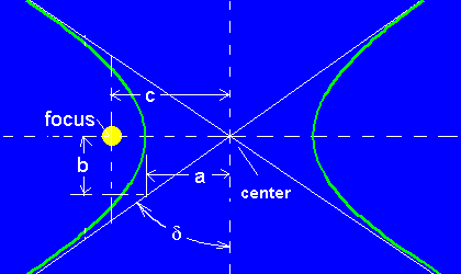 Geometry of a Hyperbola