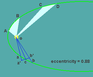 Geometry of Kepler's 2nd Law