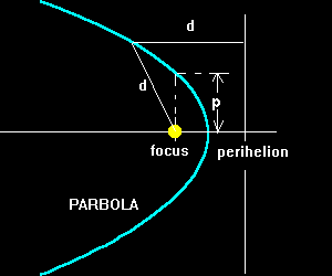 Diagram of a Parabola