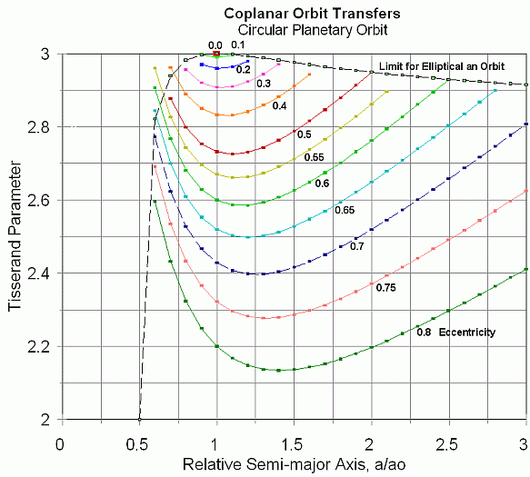 Graph of Tisserand's Parameter